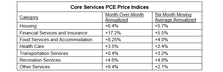Core Services PCE Price Index Table Feb 2024