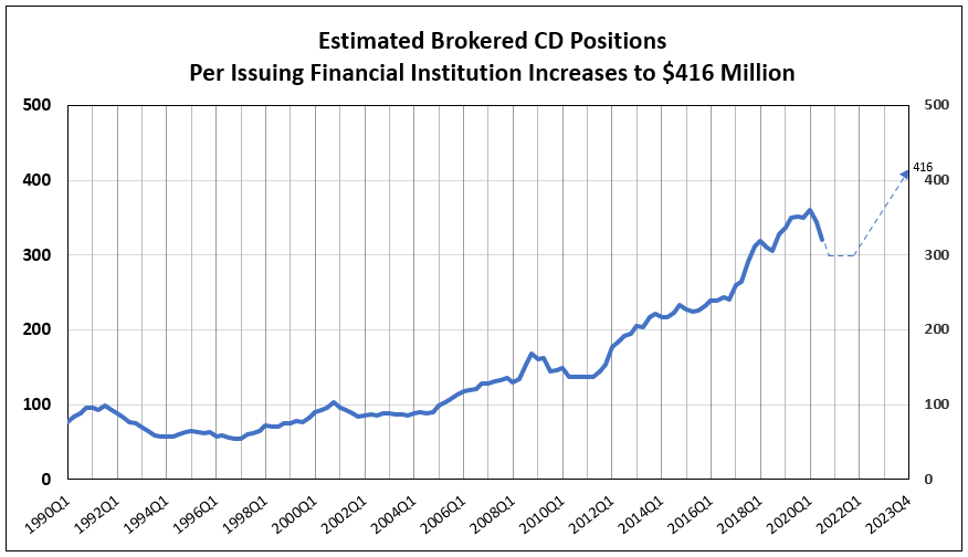 Insured Brokered CDs to Increase 64 to 600 Billion by YearEnd 2023