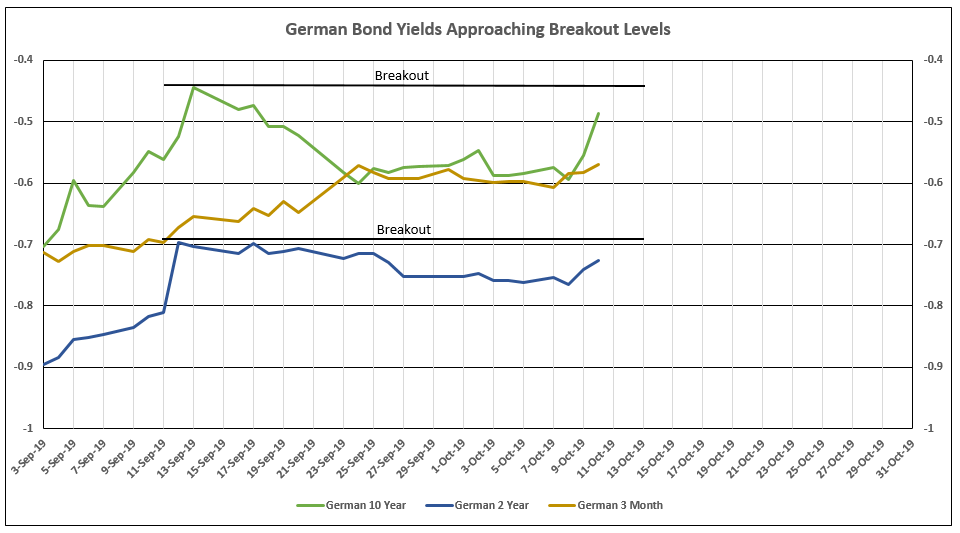 10 Year Bund Yield Chart