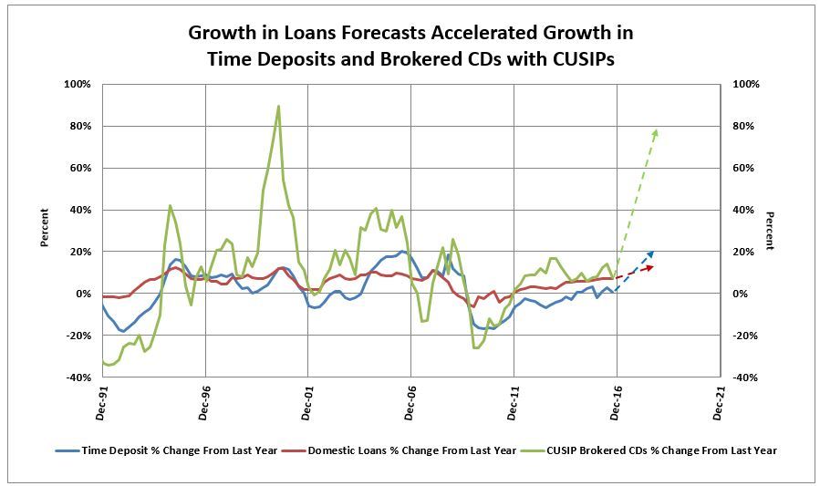 Growth_in_TimeDeposits_DomesticLoans_Bro