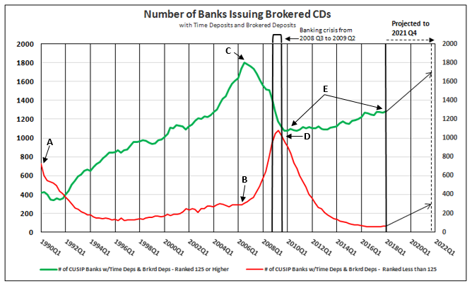 NumberBanksIssuingBrokeredCDs-Robin.PNG#