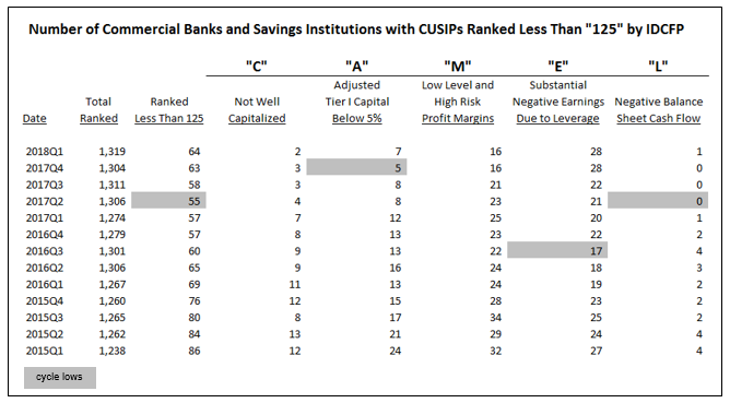 NumberBanksWithCUSIPsLessThan125-Robin.P