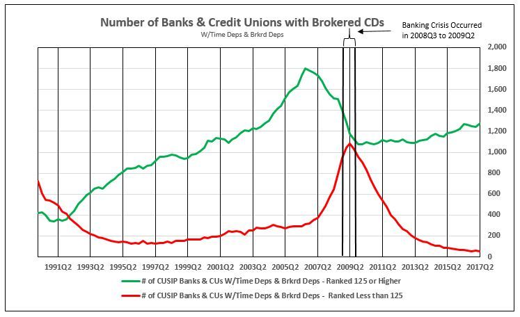 NumberOfBanksAndCreditUnionsWithBrokered