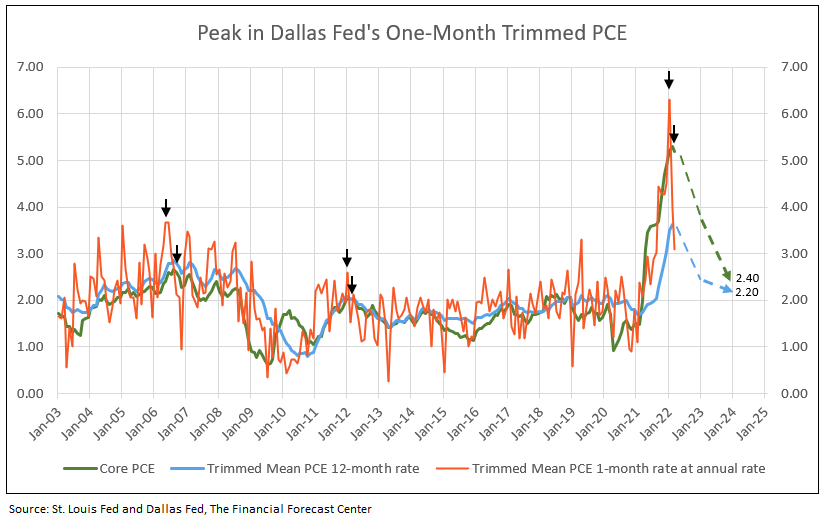 Core PCE Peaks and Forecast to Decline Through 2023 IDC Financial