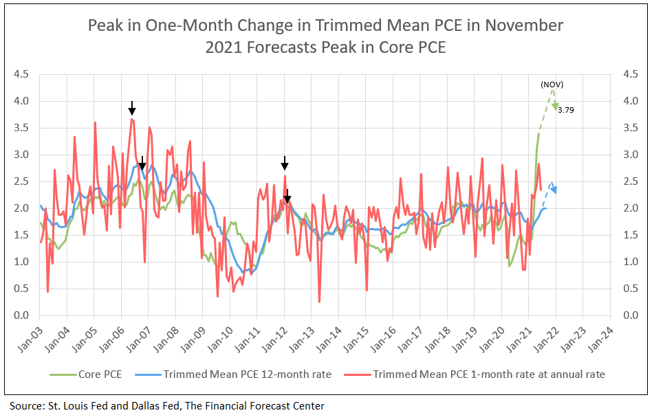 Inflation Measured by Dallas Fed’s Trimmed Mean Core PCE Peaks in