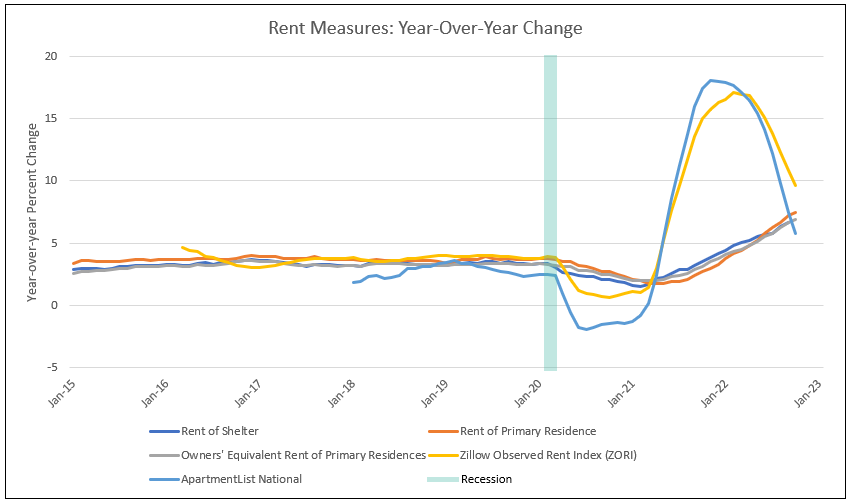 Core CPI Inflation Peaked and Declines Toward 3.5 by March 2023 and 2.