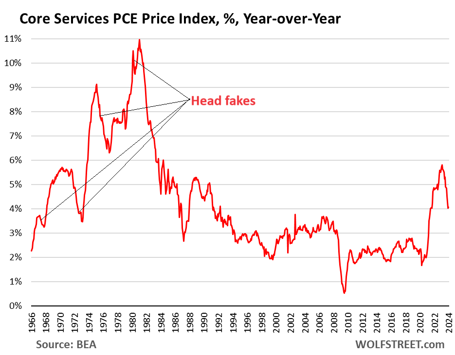 Core Services PCE Price Index % YOY Feb 2024