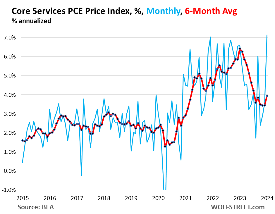 Core Services PCE Index % Monthly 6 Mo Avg Feb 2024
