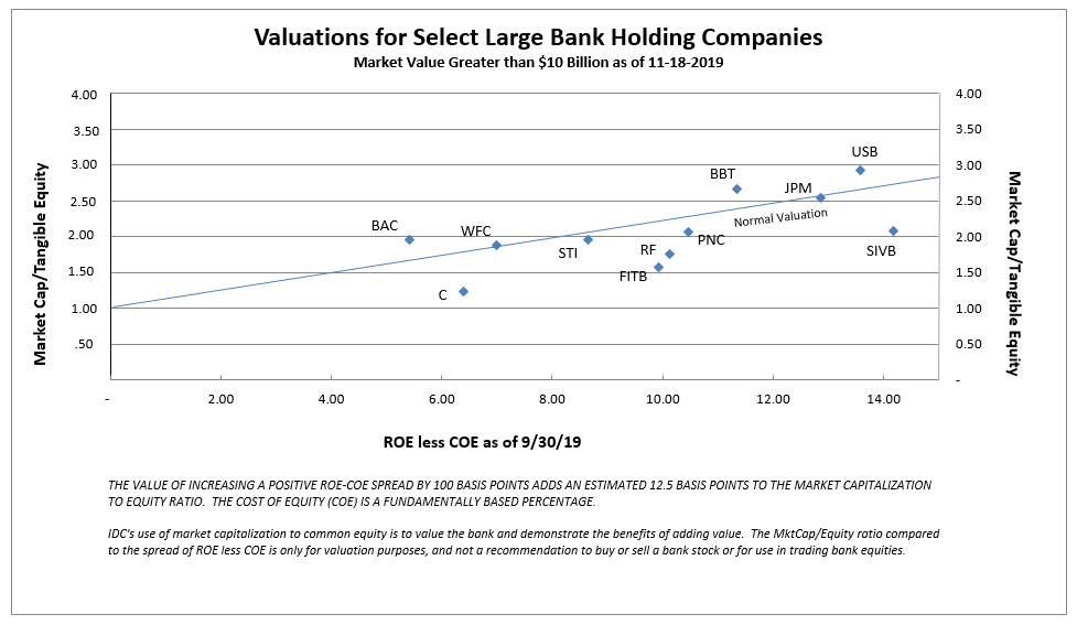 Roe Vs Coe Is The Best Indicator Of Bank Stock Value Idc Financial Publishing Inc